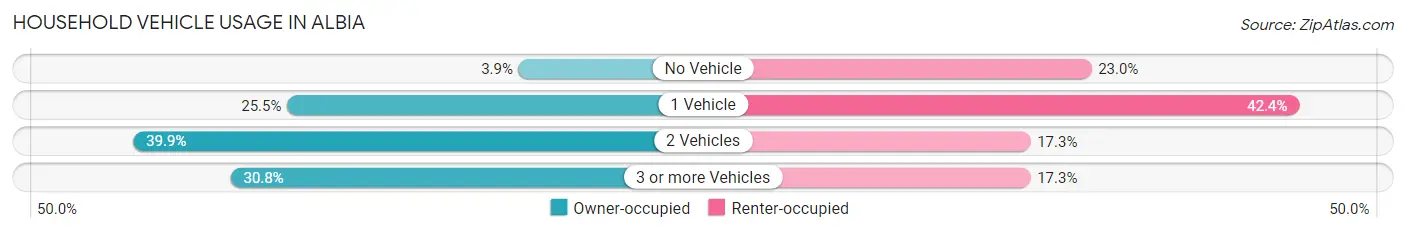 Household Vehicle Usage in Albia