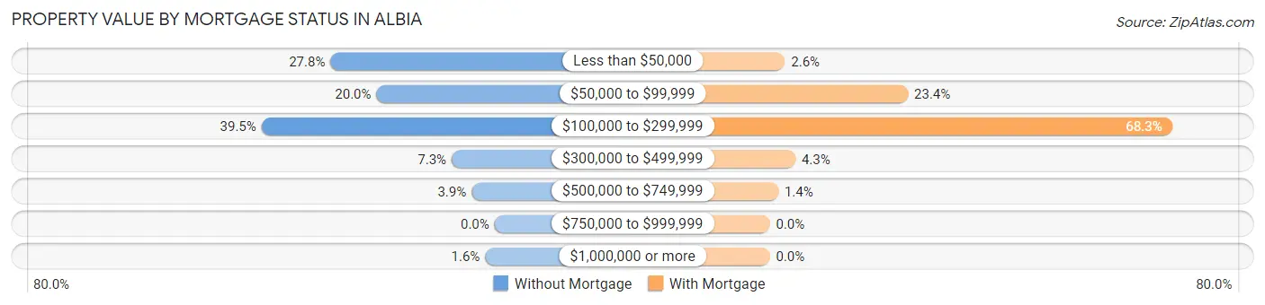 Property Value by Mortgage Status in Albia