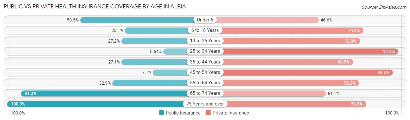 Public vs Private Health Insurance Coverage by Age in Albia