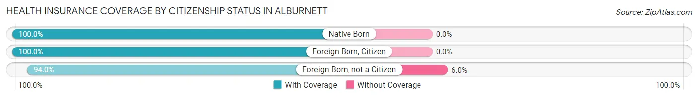 Health Insurance Coverage by Citizenship Status in Alburnett