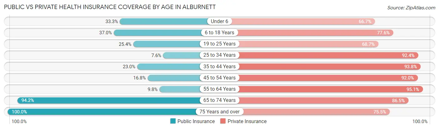 Public vs Private Health Insurance Coverage by Age in Alburnett