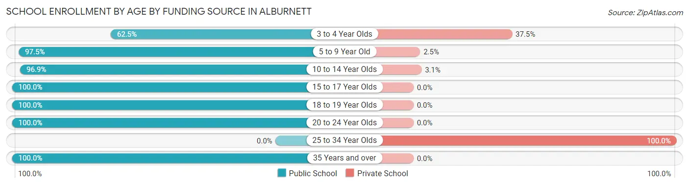 School Enrollment by Age by Funding Source in Alburnett