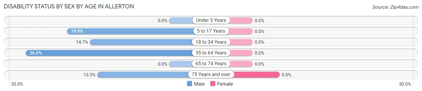 Disability Status by Sex by Age in Allerton