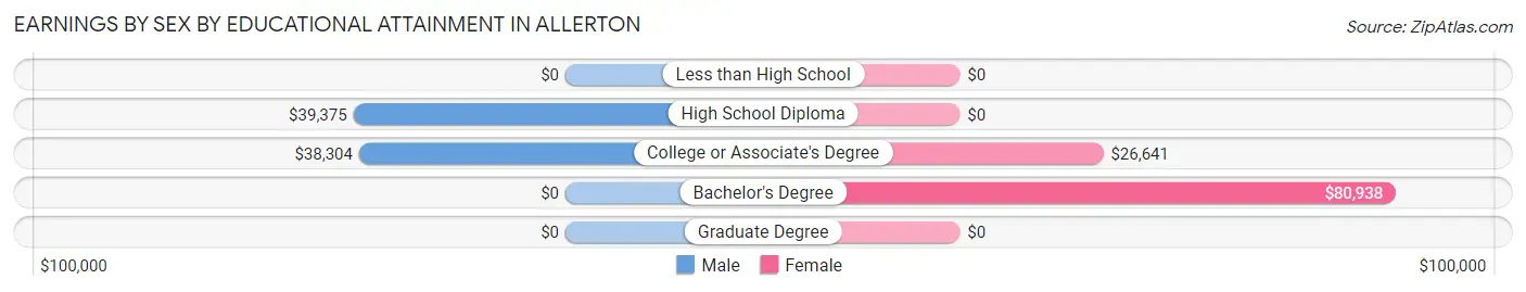 Earnings by Sex by Educational Attainment in Allerton