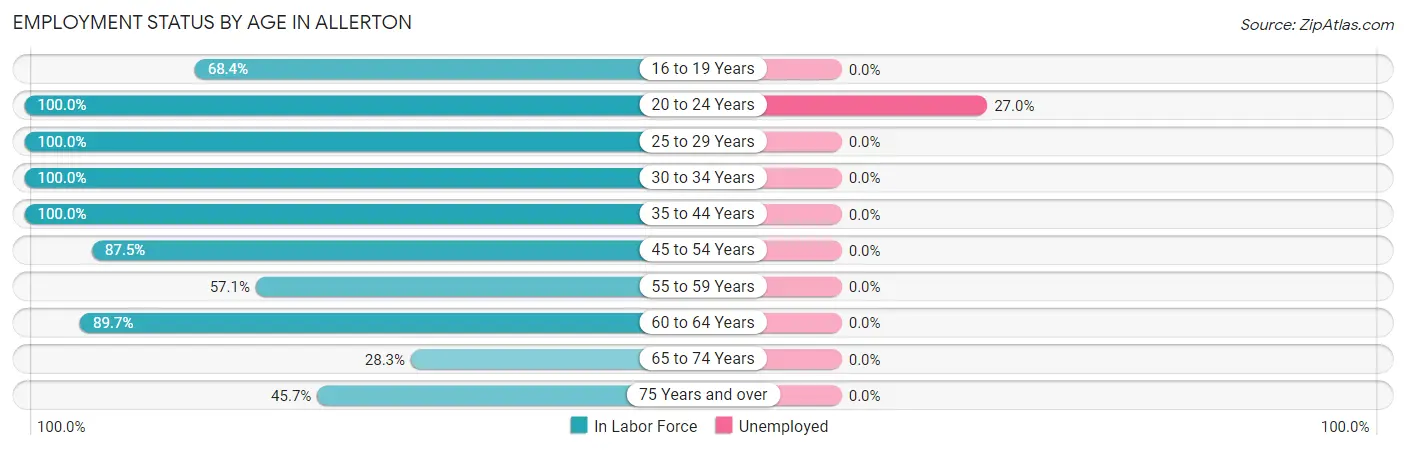 Employment Status by Age in Allerton