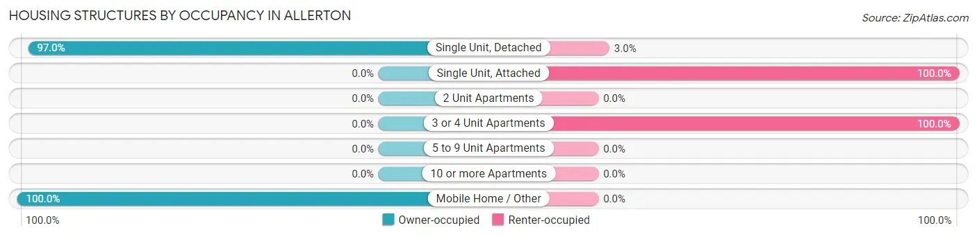 Housing Structures by Occupancy in Allerton
