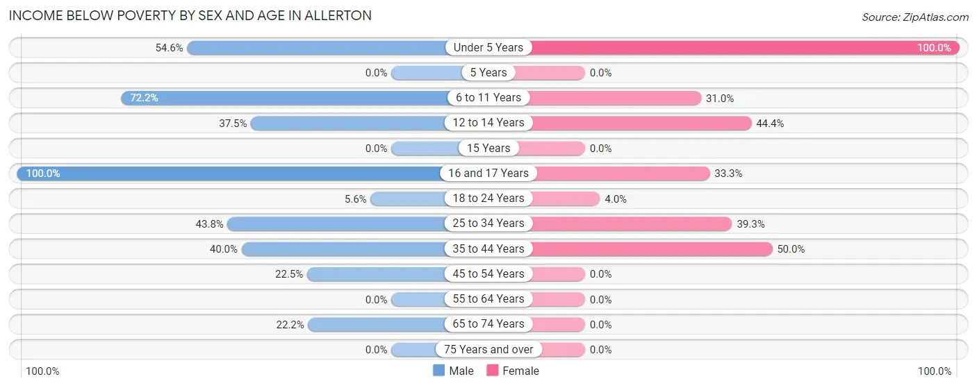 Income Below Poverty by Sex and Age in Allerton