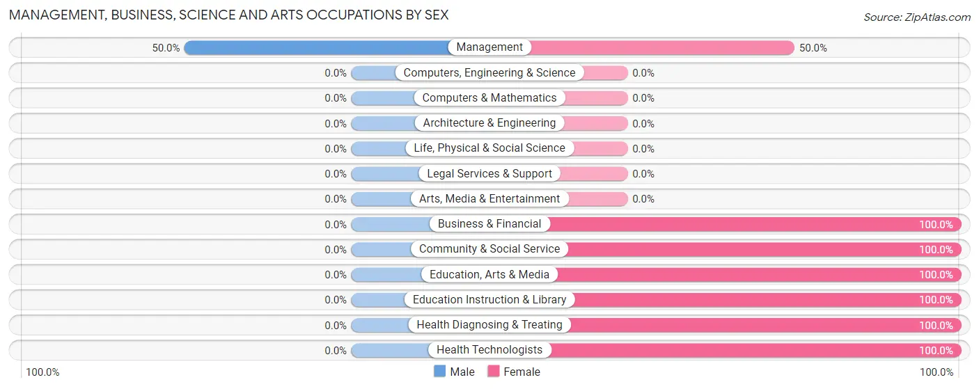 Management, Business, Science and Arts Occupations by Sex in Allerton