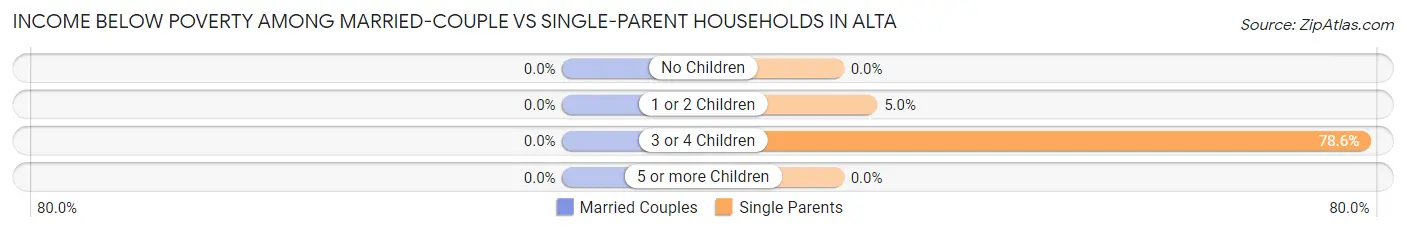 Income Below Poverty Among Married-Couple vs Single-Parent Households in Alta