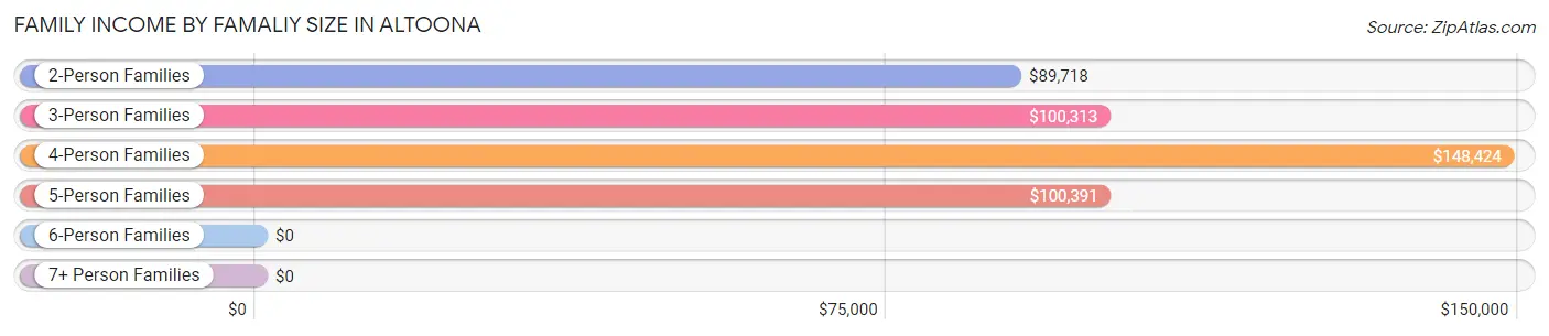Family Income by Famaliy Size in Altoona