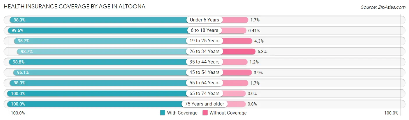 Health Insurance Coverage by Age in Altoona