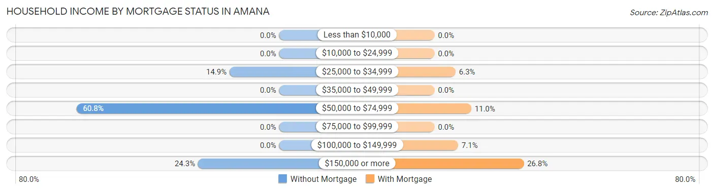 Household Income by Mortgage Status in Amana