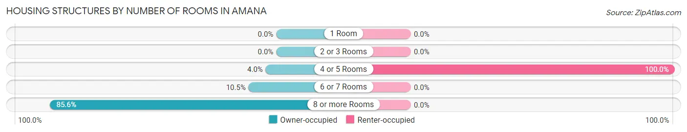 Housing Structures by Number of Rooms in Amana
