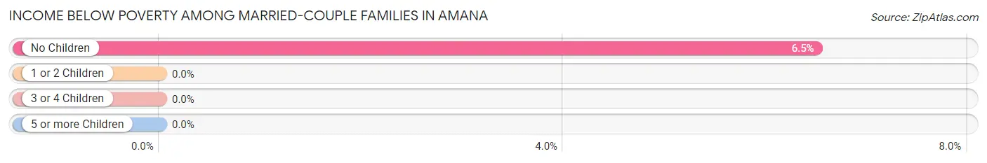 Income Below Poverty Among Married-Couple Families in Amana
