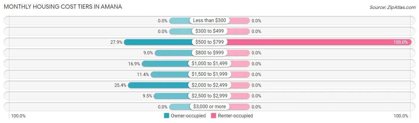 Monthly Housing Cost Tiers in Amana