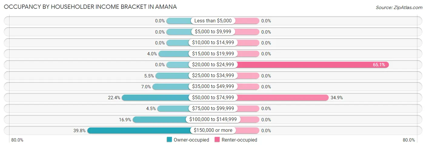 Occupancy by Householder Income Bracket in Amana