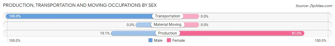 Production, Transportation and Moving Occupations by Sex in Amana