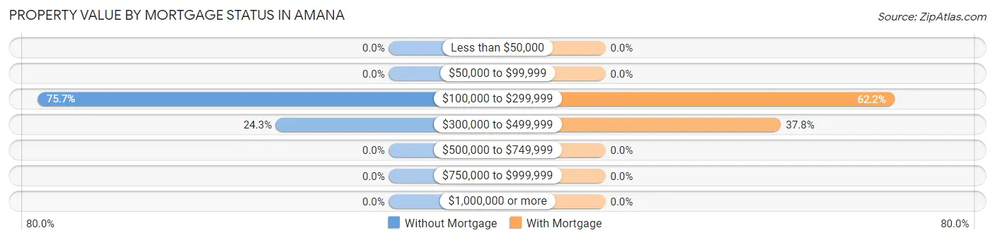 Property Value by Mortgage Status in Amana