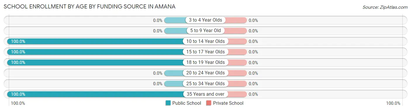 School Enrollment by Age by Funding Source in Amana