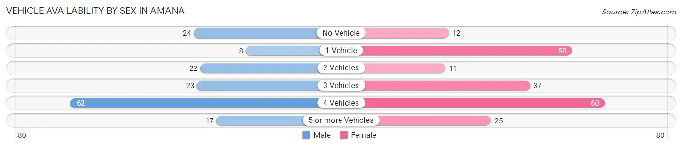Vehicle Availability by Sex in Amana