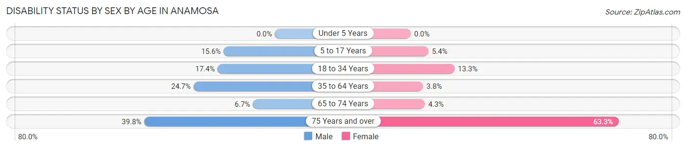 Disability Status by Sex by Age in Anamosa