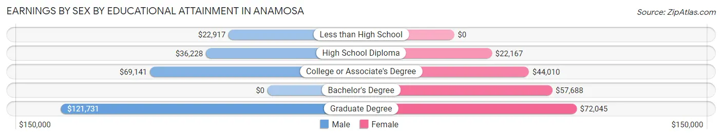 Earnings by Sex by Educational Attainment in Anamosa