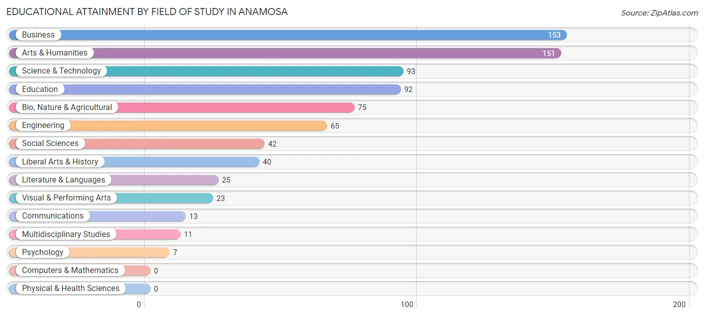 Educational Attainment by Field of Study in Anamosa