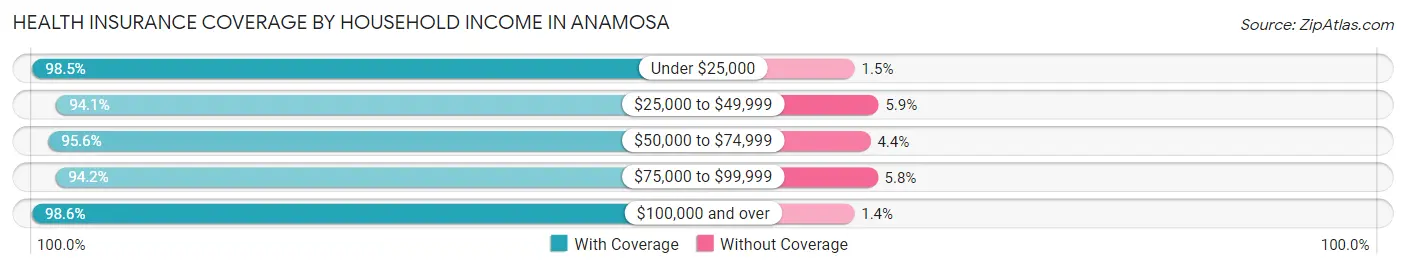 Health Insurance Coverage by Household Income in Anamosa