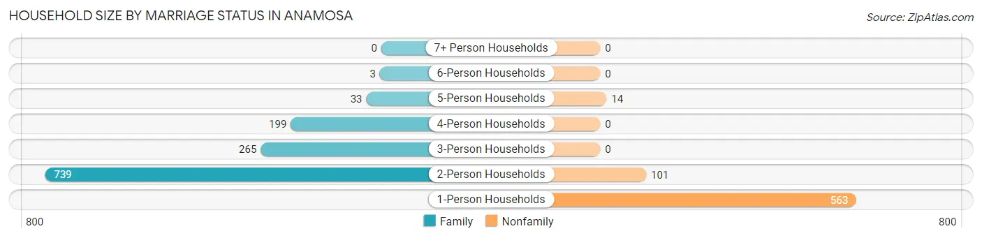 Household Size by Marriage Status in Anamosa