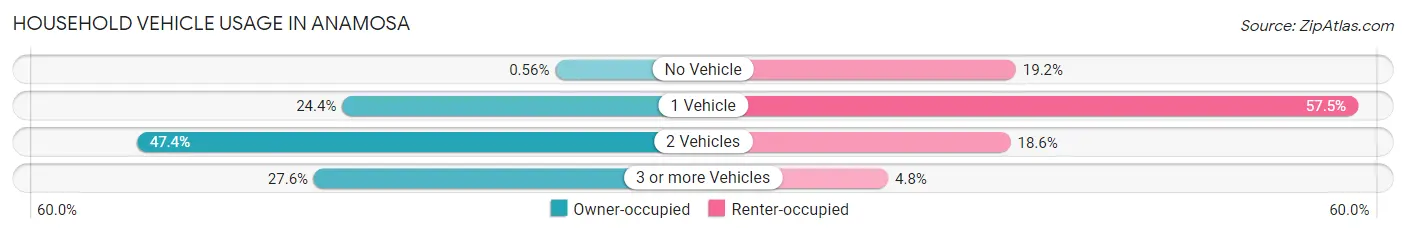 Household Vehicle Usage in Anamosa
