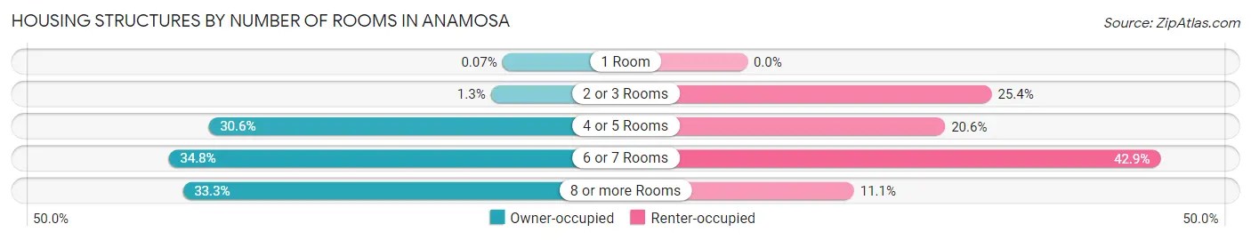 Housing Structures by Number of Rooms in Anamosa