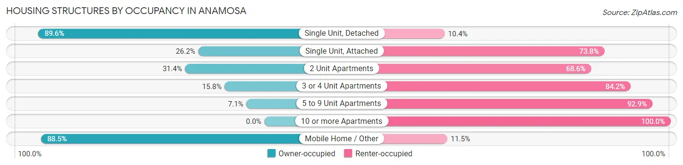 Housing Structures by Occupancy in Anamosa