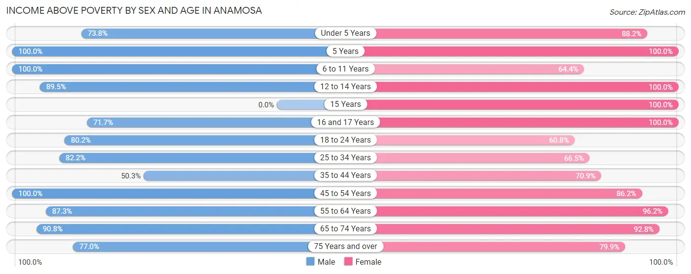 Income Above Poverty by Sex and Age in Anamosa