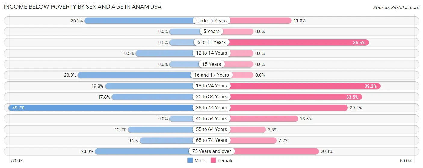 Income Below Poverty by Sex and Age in Anamosa