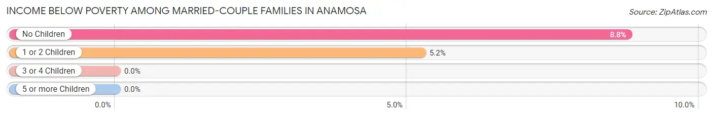 Income Below Poverty Among Married-Couple Families in Anamosa