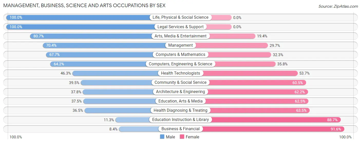 Management, Business, Science and Arts Occupations by Sex in Anamosa