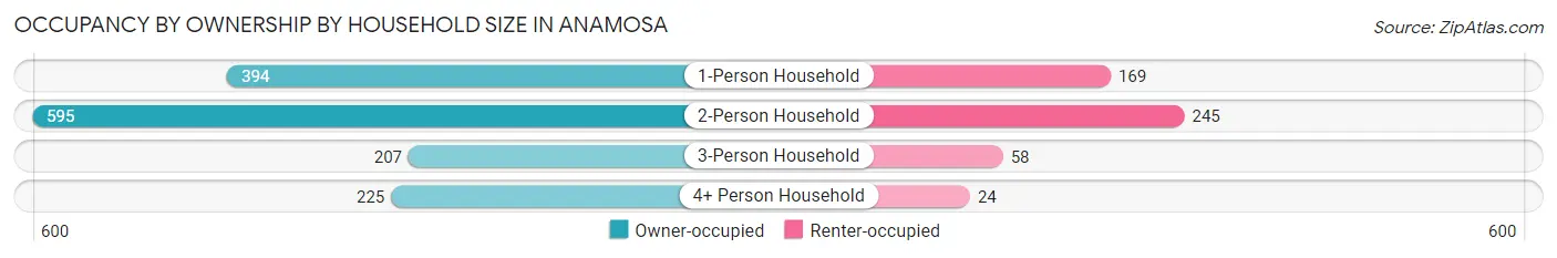 Occupancy by Ownership by Household Size in Anamosa