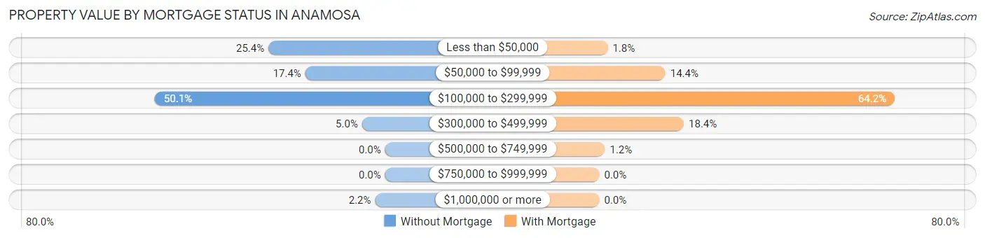 Property Value by Mortgage Status in Anamosa