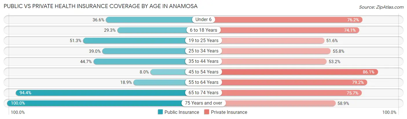 Public vs Private Health Insurance Coverage by Age in Anamosa