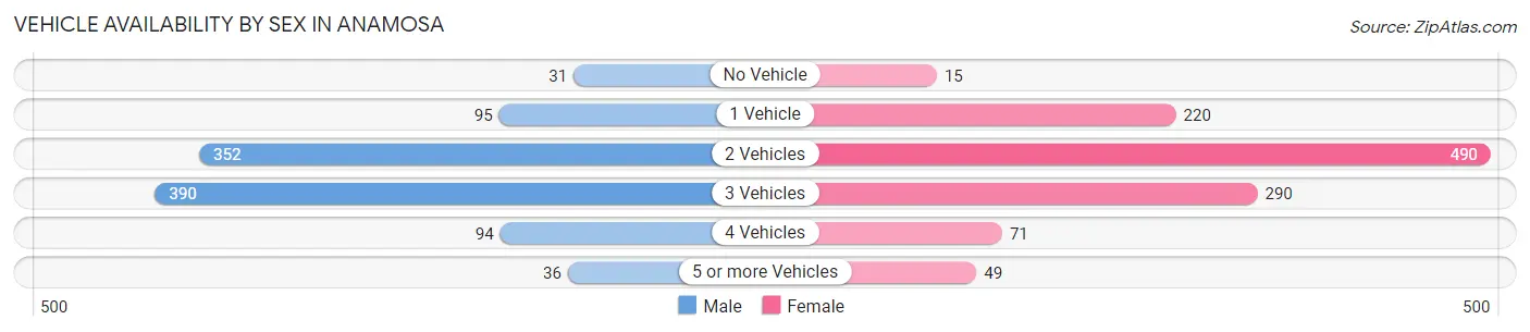 Vehicle Availability by Sex in Anamosa