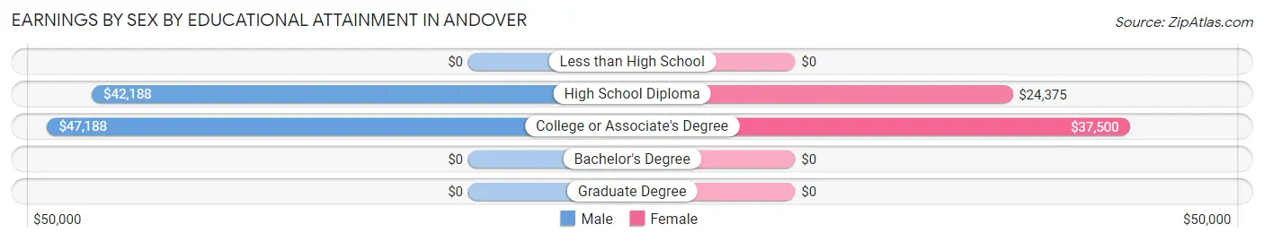 Earnings by Sex by Educational Attainment in Andover