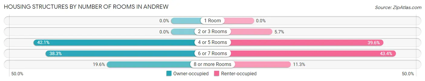 Housing Structures by Number of Rooms in Andrew