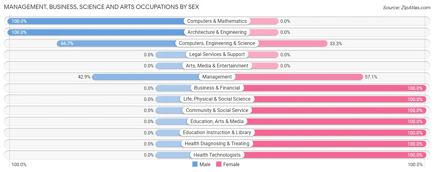 Management, Business, Science and Arts Occupations by Sex in Andrew