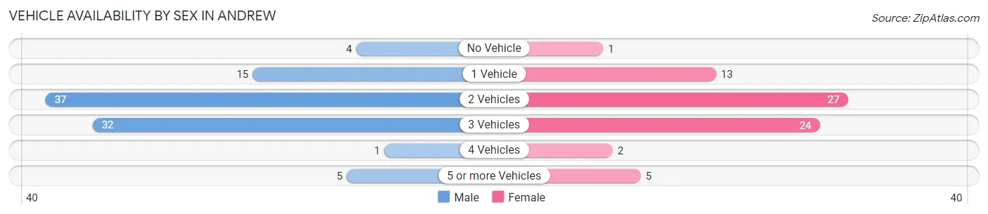 Vehicle Availability by Sex in Andrew