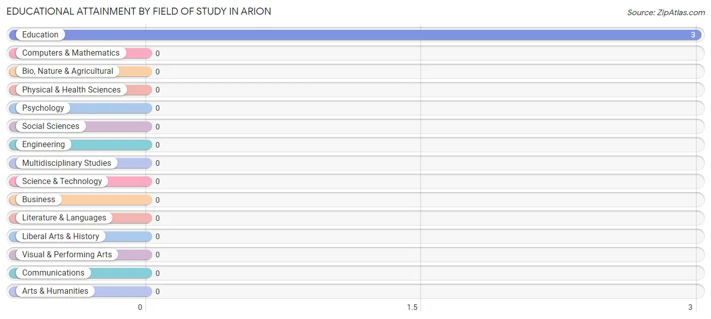 Educational Attainment by Field of Study in Arion