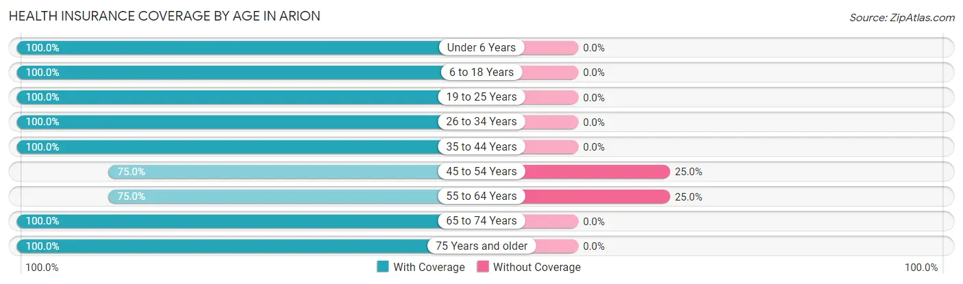 Health Insurance Coverage by Age in Arion