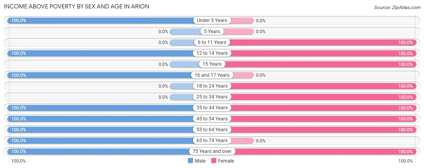Income Above Poverty by Sex and Age in Arion