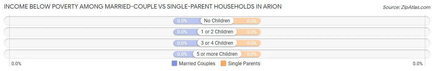 Income Below Poverty Among Married-Couple vs Single-Parent Households in Arion