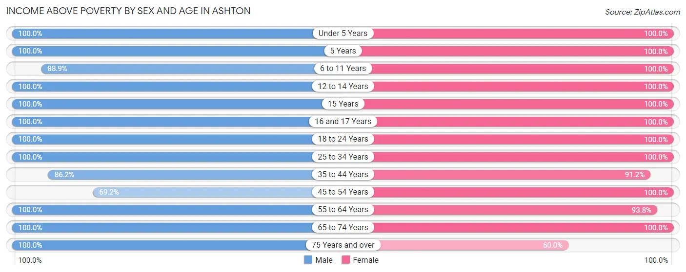 Income Above Poverty by Sex and Age in Ashton
