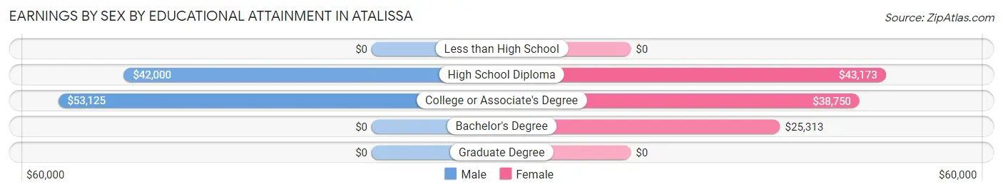 Earnings by Sex by Educational Attainment in Atalissa